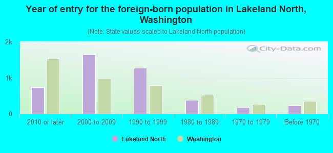 Year of entry for the foreign-born population in Lakeland North, Washington