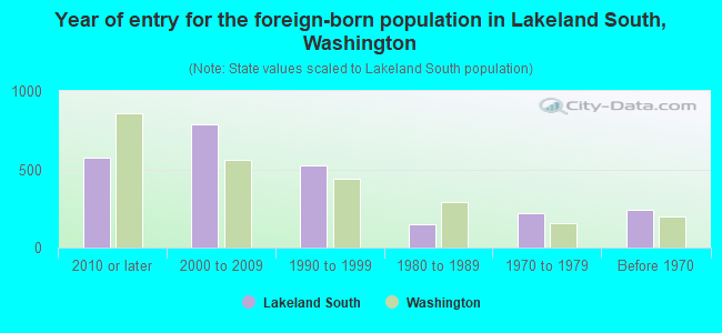Year of entry for the foreign-born population in Lakeland South, Washington