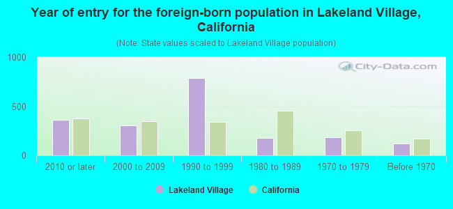 Year of entry for the foreign-born population in Lakeland Village, California