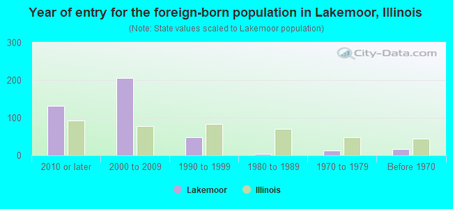Year of entry for the foreign-born population in Lakemoor, Illinois