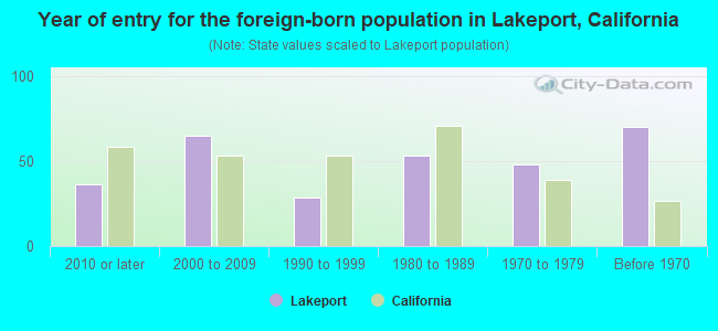 Year of entry for the foreign-born population in Lakeport, California