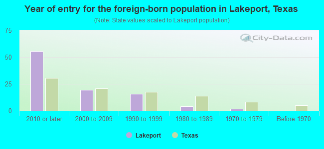 Year of entry for the foreign-born population in Lakeport, Texas