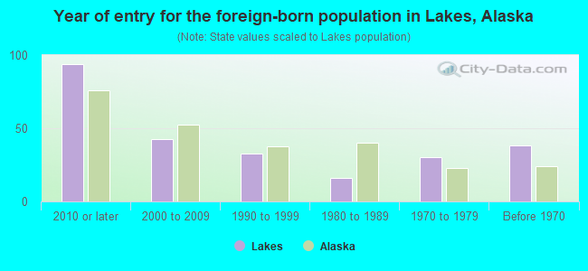 Year of entry for the foreign-born population in Lakes, Alaska