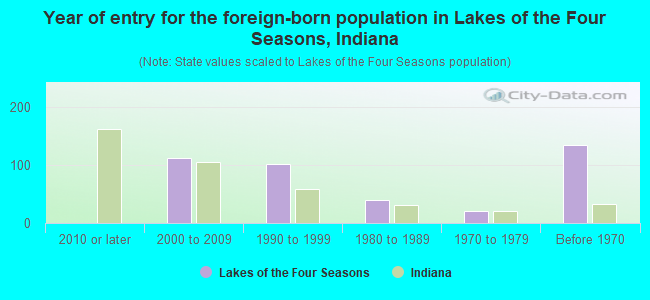 Year of entry for the foreign-born population in Lakes of the Four Seasons, Indiana