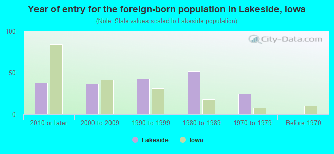 Year of entry for the foreign-born population in Lakeside, Iowa