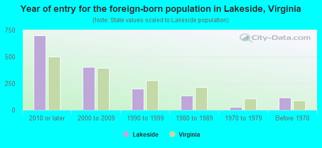 Year of entry for the foreign-born population in Lakeside, Virginia
