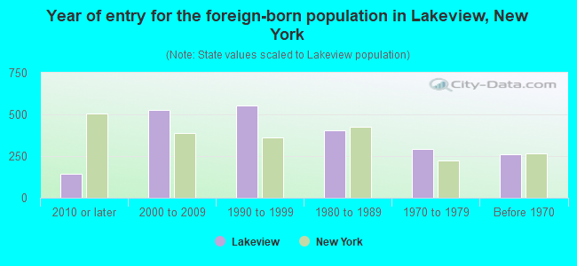 Year of entry for the foreign-born population in Lakeview, New York