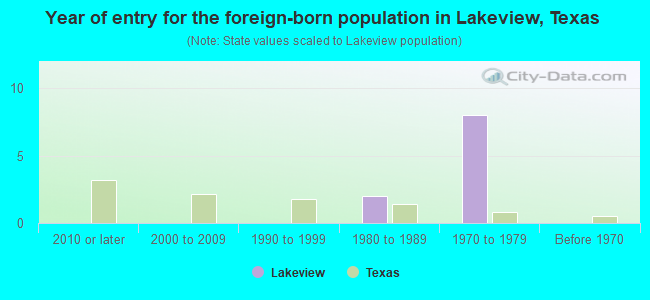 Year of entry for the foreign-born population in Lakeview, Texas