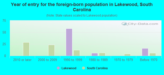 Year of entry for the foreign-born population in Lakewood, South Carolina