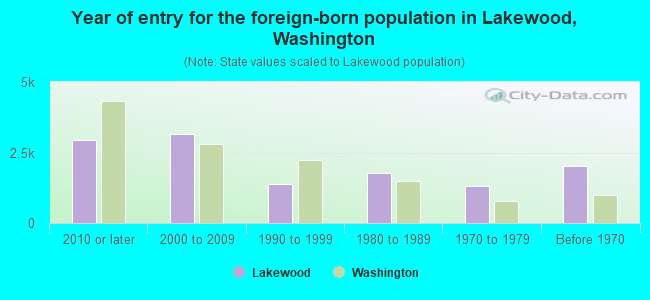 Year of entry for the foreign-born population in Lakewood, Washington