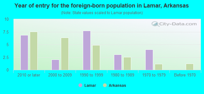 Year of entry for the foreign-born population in Lamar, Arkansas
