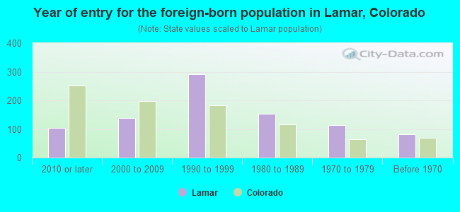 Year of entry for the foreign-born population in Lamar, Colorado
