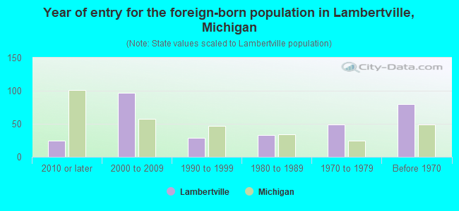 Year of entry for the foreign-born population in Lambertville, Michigan