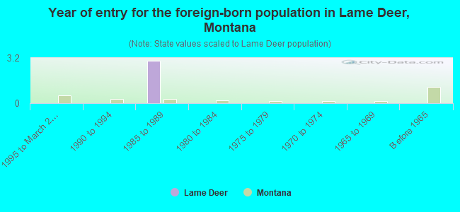 Year of entry for the foreign-born population in Lame Deer, Montana