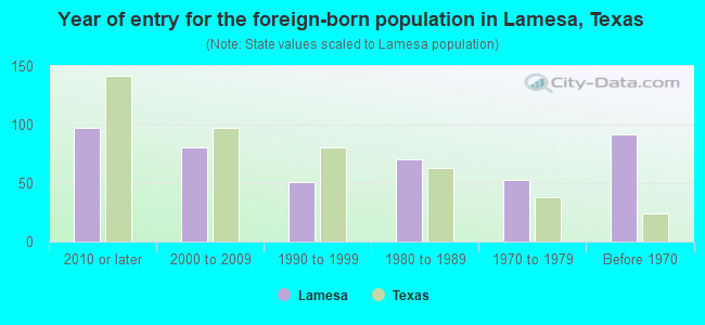 Year of entry for the foreign-born population in Lamesa, Texas