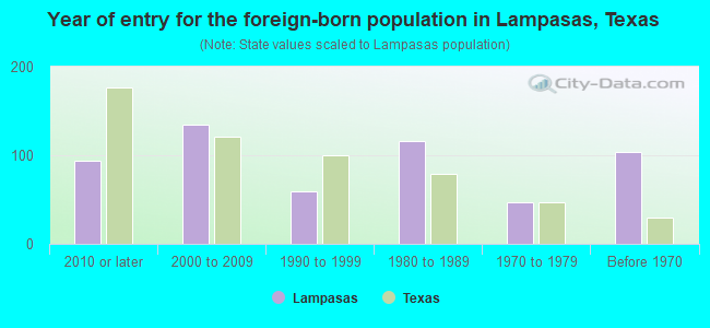 Year of entry for the foreign-born population in Lampasas, Texas