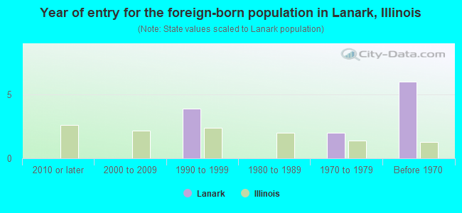 Year of entry for the foreign-born population in Lanark, Illinois