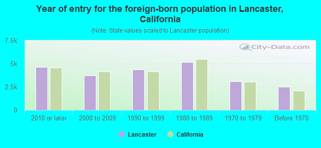Year of entry for the foreign-born population in Lancaster, California