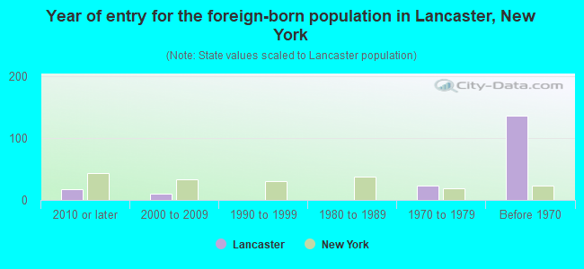 Year of entry for the foreign-born population in Lancaster, New York