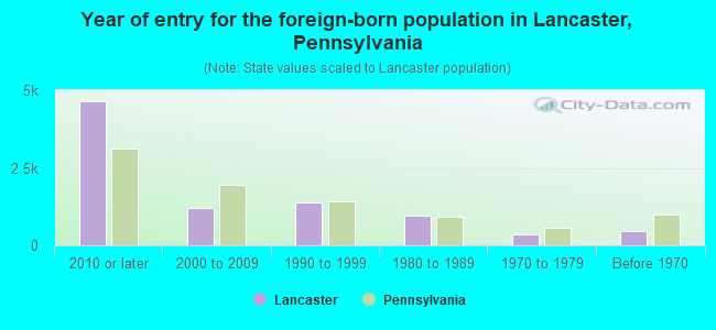 Year of entry for the foreign-born population in Lancaster, Pennsylvania