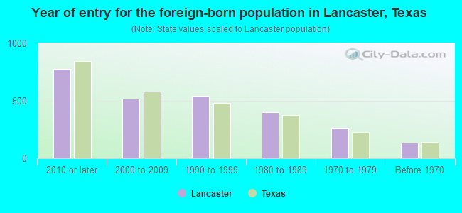 Year of entry for the foreign-born population in Lancaster, Texas