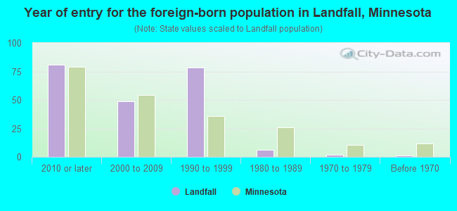 Year of entry for the foreign-born population in Landfall, Minnesota