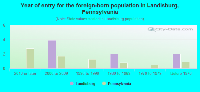 Year of entry for the foreign-born population in Landisburg, Pennsylvania