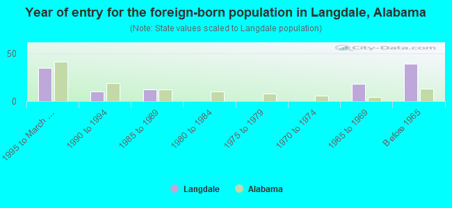 Year of entry for the foreign-born population in Langdale, Alabama