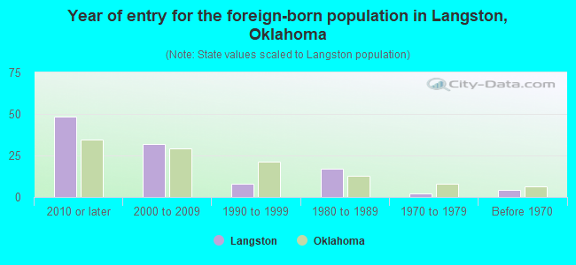 Year of entry for the foreign-born population in Langston, Oklahoma