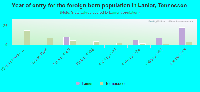 Year of entry for the foreign-born population in Lanier, Tennessee