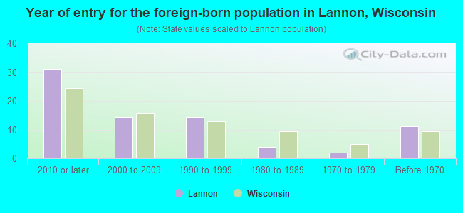 Year of entry for the foreign-born population in Lannon, Wisconsin