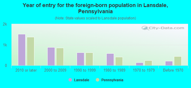 Year of entry for the foreign-born population in Lansdale, Pennsylvania