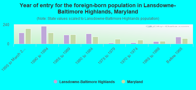 Year of entry for the foreign-born population in Lansdowne-Baltimore Highlands, Maryland