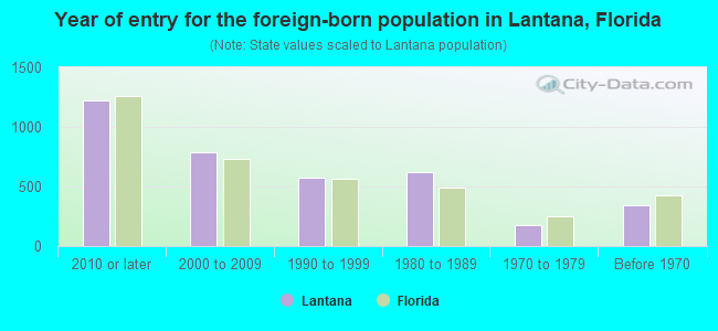 Year of entry for the foreign-born population in Lantana, Florida