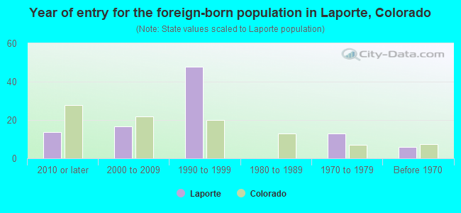 Year of entry for the foreign-born population in Laporte, Colorado