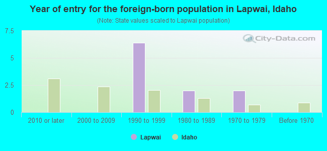Year of entry for the foreign-born population in Lapwai, Idaho