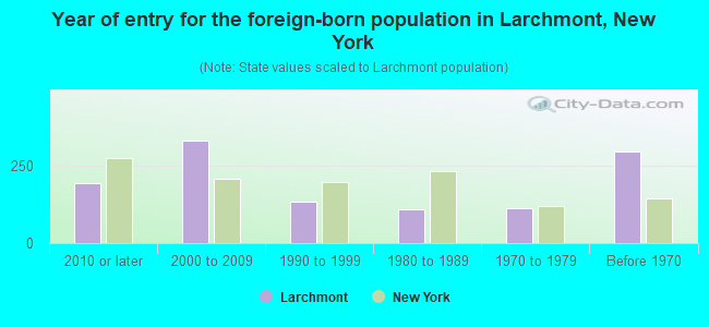 Year of entry for the foreign-born population in Larchmont, New York