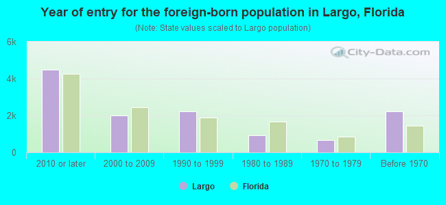Year of entry for the foreign-born population in Largo, Florida