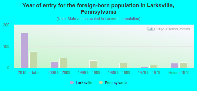 Year of entry for the foreign-born population in Larksville, Pennsylvania