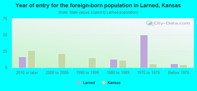 Year of entry for the foreign-born population in Larned, Kansas