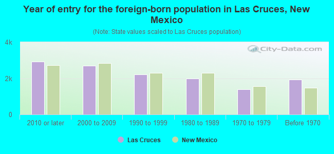 Year of entry for the foreign-born population in Las Cruces, New Mexico