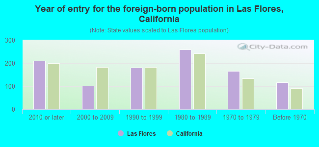 Year of entry for the foreign-born population in Las Flores, California