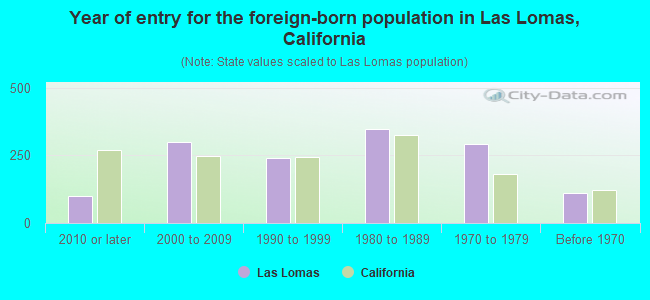 Year of entry for the foreign-born population in Las Lomas, California