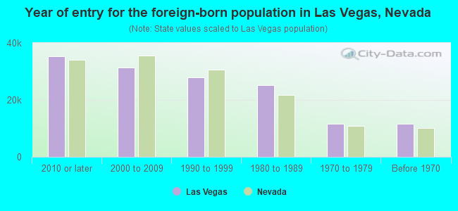 Year of entry for the foreign-born population in Las Vegas, Nevada