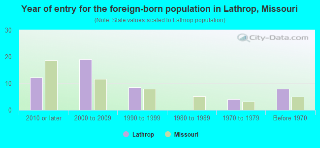 Year of entry for the foreign-born population in Lathrop, Missouri