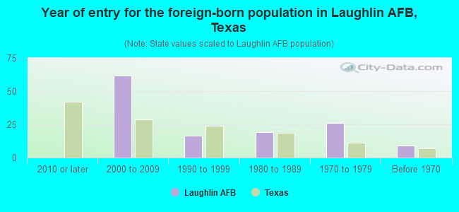 Year of entry for the foreign-born population in Laughlin AFB, Texas