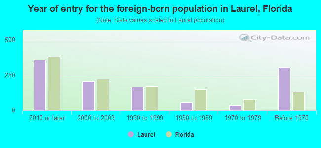 Year of entry for the foreign-born population in Laurel, Florida