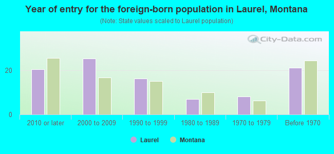 Year of entry for the foreign-born population in Laurel, Montana