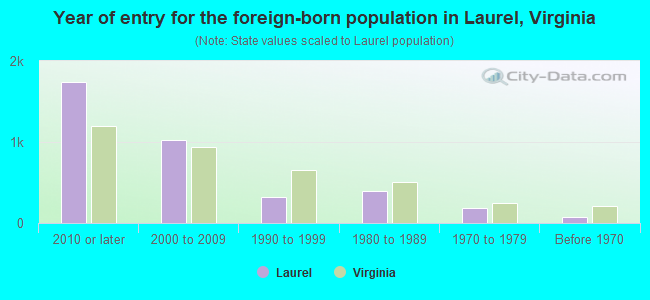 Year of entry for the foreign-born population in Laurel, Virginia