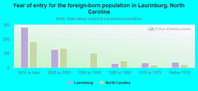 Year of entry for the foreign-born population in Laurinburg, North Carolina